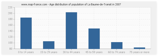 Age distribution of population of La Baume-de-Transit in 2007